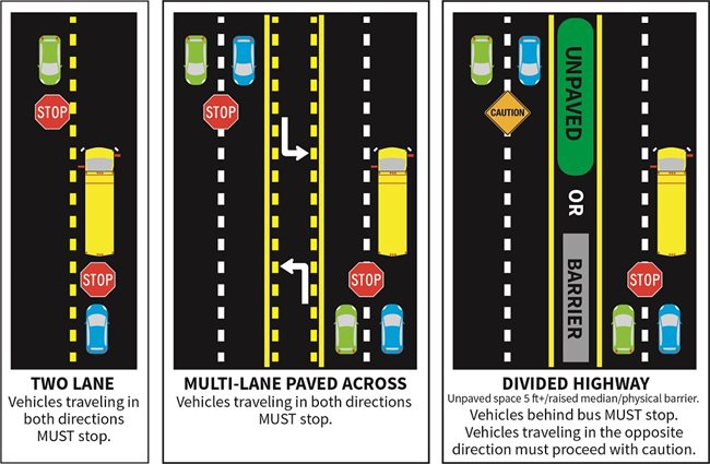 Diagram showing different situations for stopping for a school bus from the Florida Highway Safety and Motor Vehicles